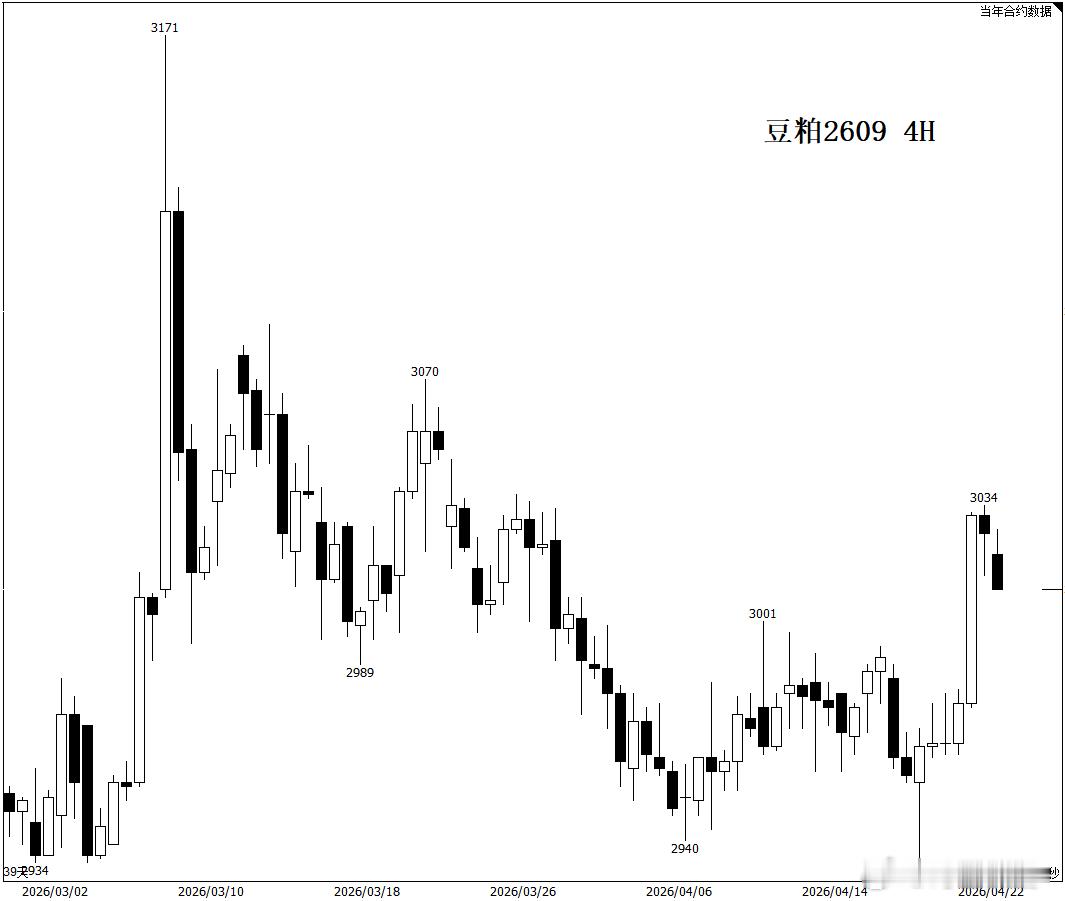 豆粕 大部分人都在关注豆粕是否会补涨，我反而认为豆粕这一波上涨是跟涨，也就是说，