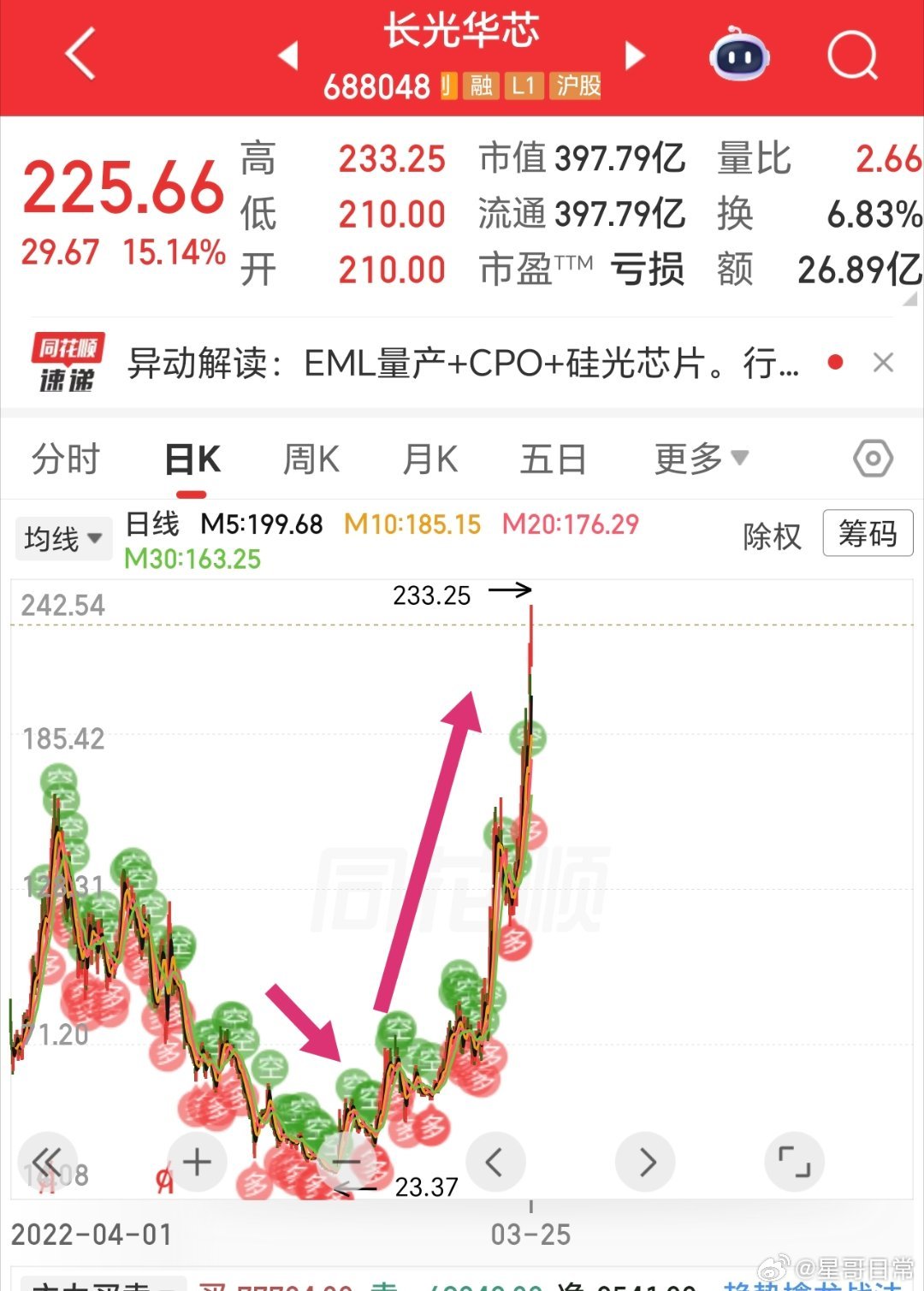 底部起来，快十倍了，而最开始的时候，跌了一年。 