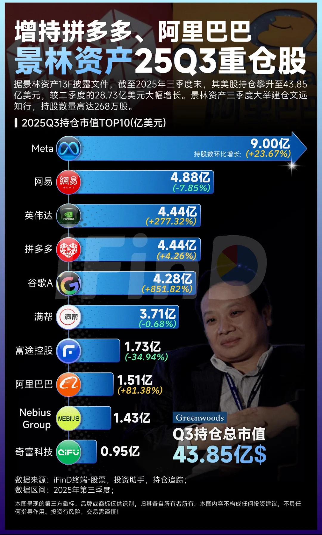 📈景林资本三季度重仓曝光：狂买拼多多与阿