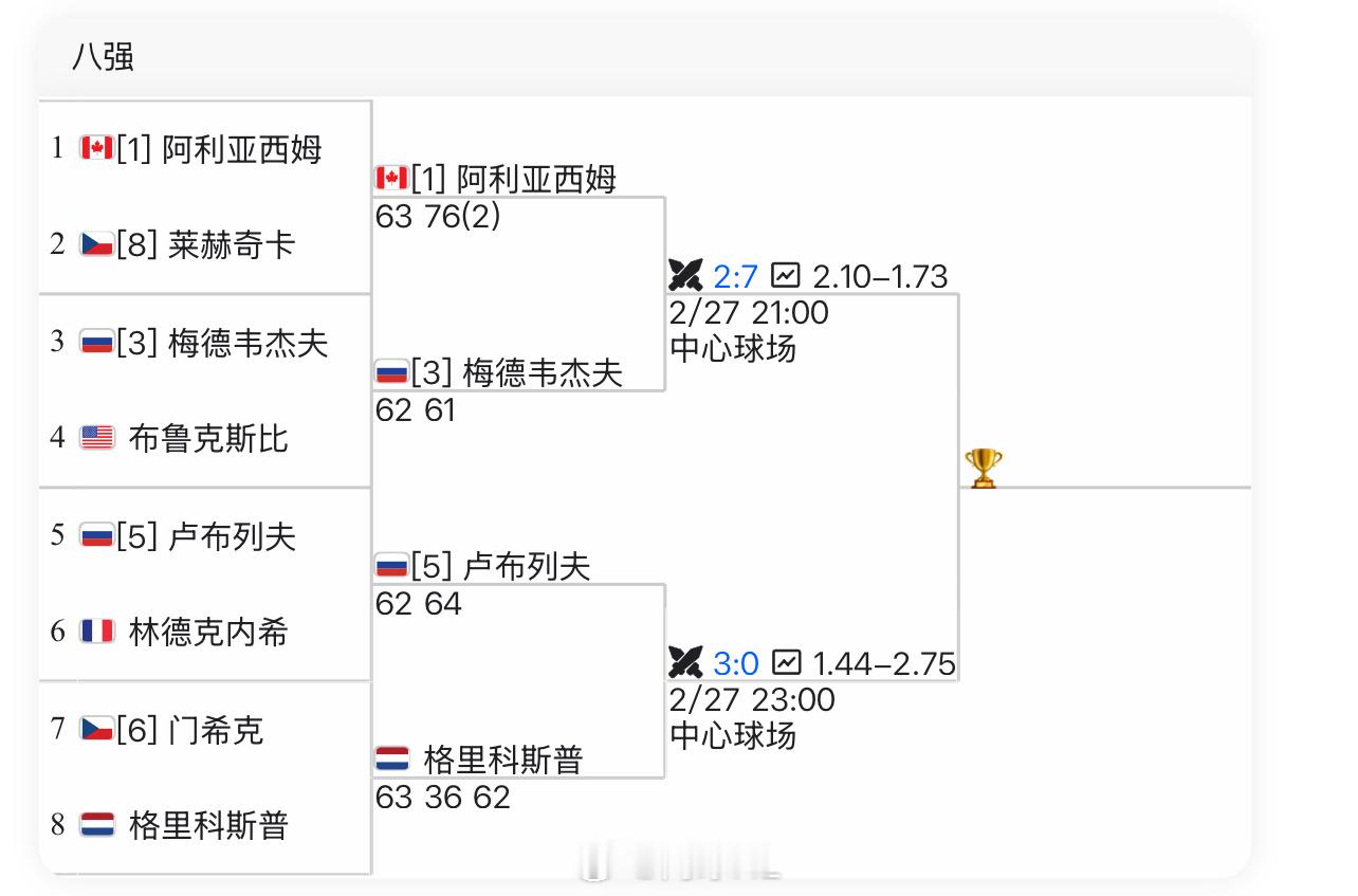 迪拜500赛四强对阵👇阿利亚西姆 vs 梅德维杰夫卢布列夫 vs 格里科斯普预