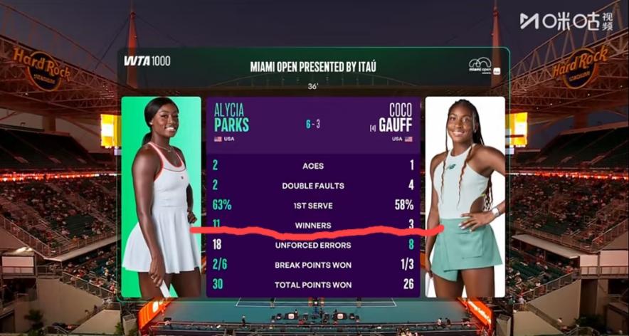 高芙首盘3:6不敌帕克斯，一盘比赛就拿到了3个致胜分，全部26个得分，有18个是