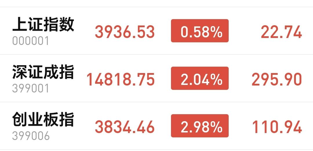 基金：市场指数全线急速拉升，究竟是什么原因
下午开盘以后，指数急速拉升，三大指数