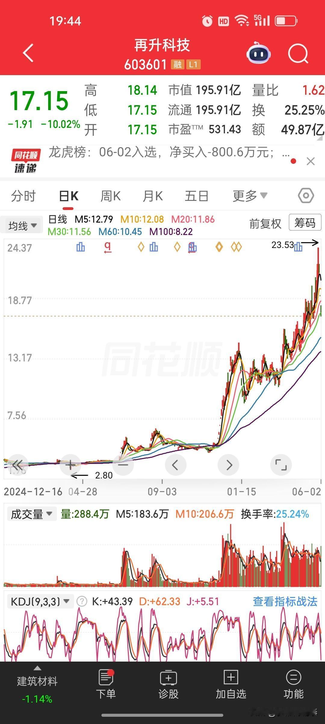 前期大幅上涨的再升科技连续三日跌停
 
再升科技从阶段低点2.80元一路走高，最