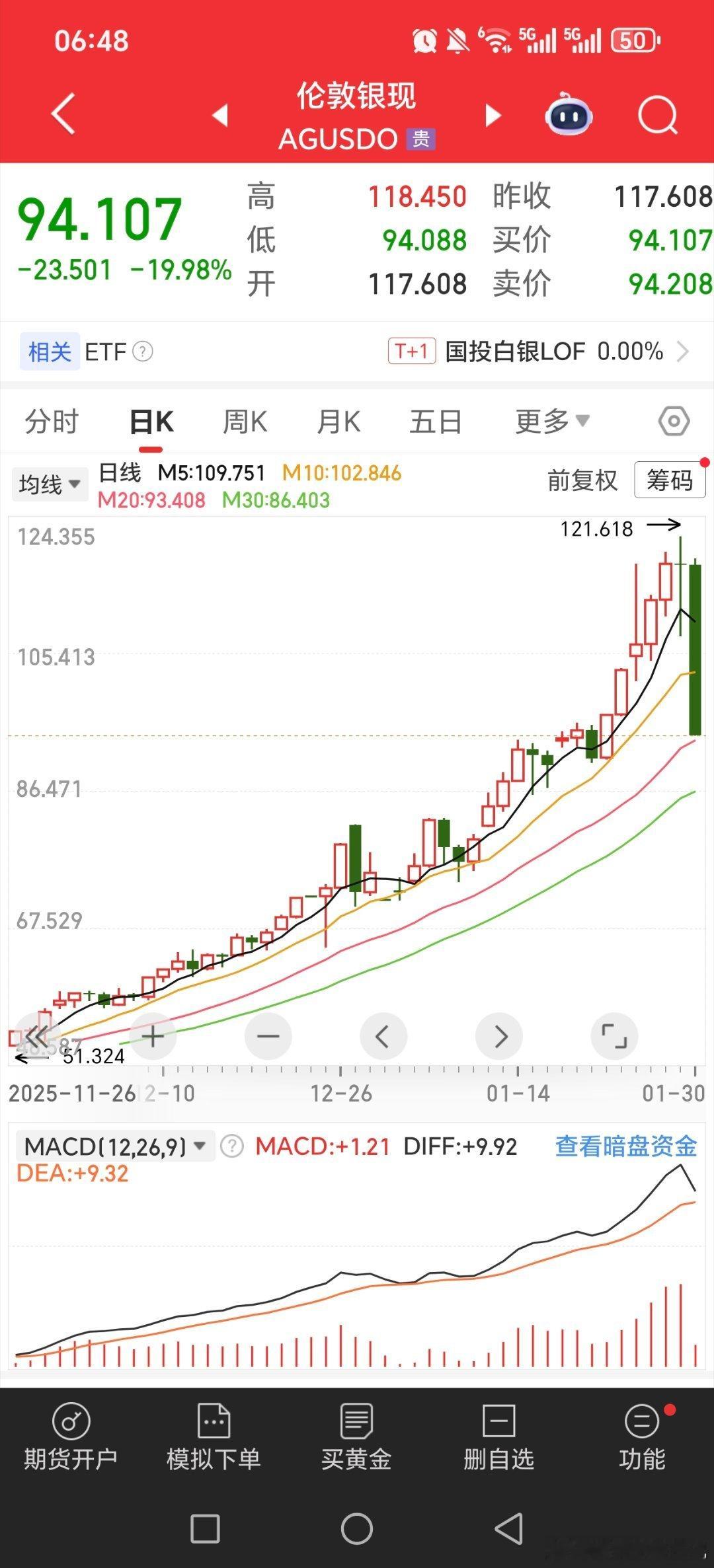 太狠了吧！！！黄金白银能跌这么多？？？有生之年我第一次见到啊！！黄金关晓彤听分手