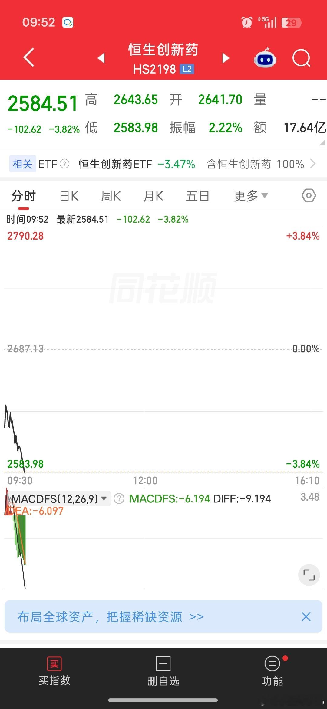 创新药龙头全部被摁 ​​​