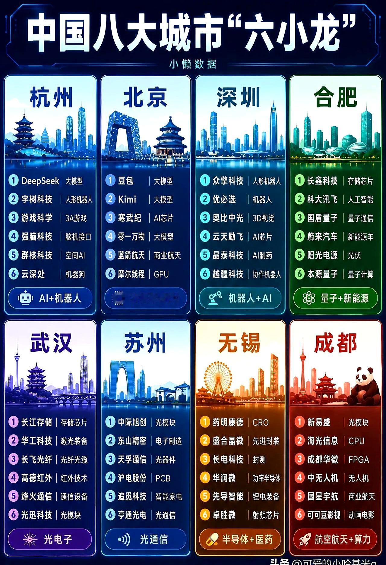 中国这波“六小龙”名单，居然不是按GDP排的？
很多人第一眼都愣了。
杭州六小龙