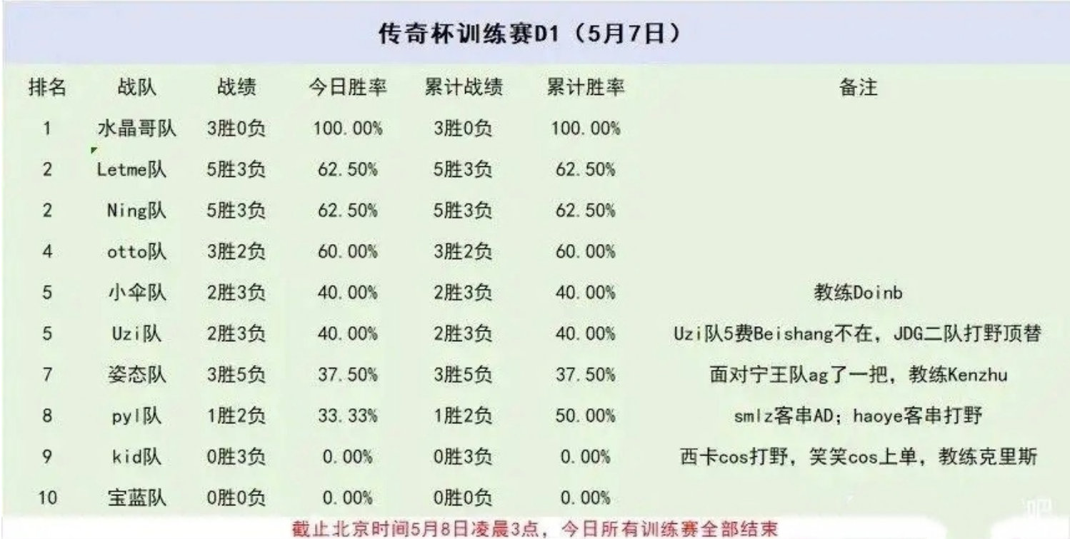 网友分享了传奇杯第一日训练赛各队情况，大伙可以看看做个参考#老头杯训练赛# #老