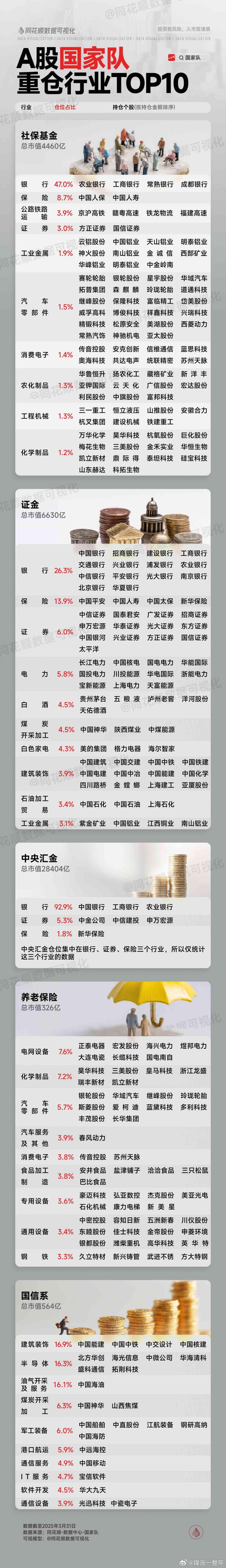 A股 国家队重仓行业TOP10 ​​​
