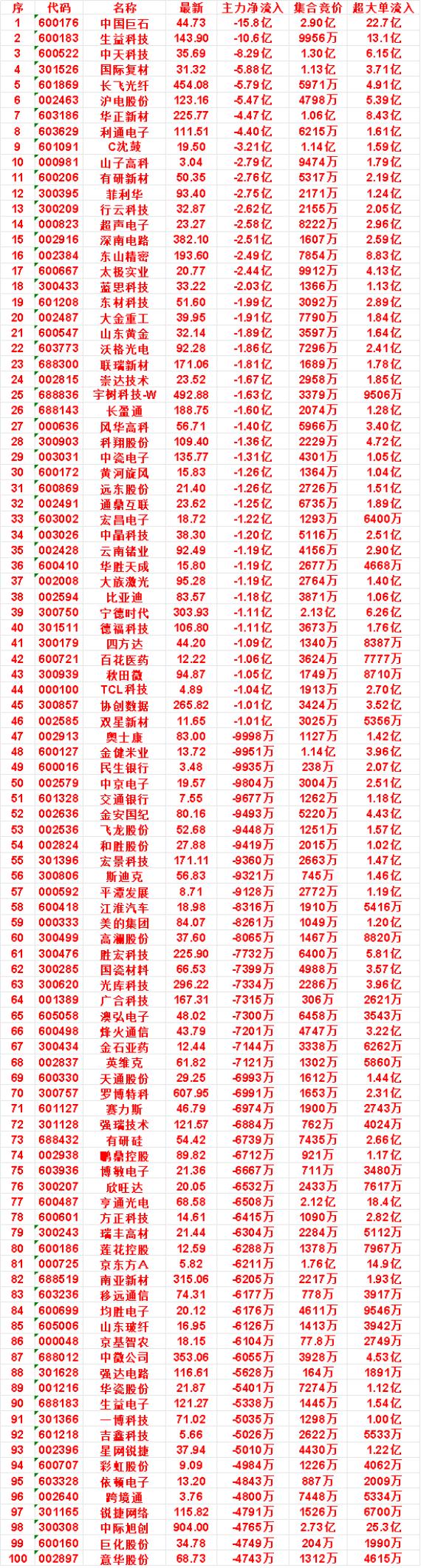 9月18日开盘45分钟，主力卖出的名单！

远东股份：最新 21.40，净流出 