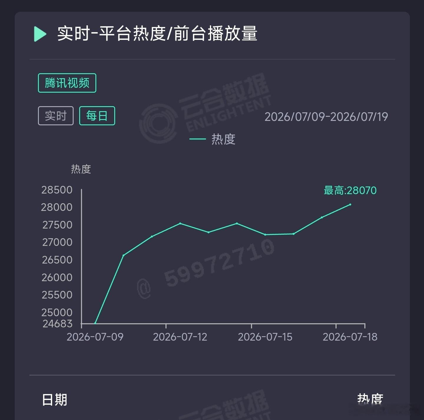 百花杀昨日云合推测2500万上下。 