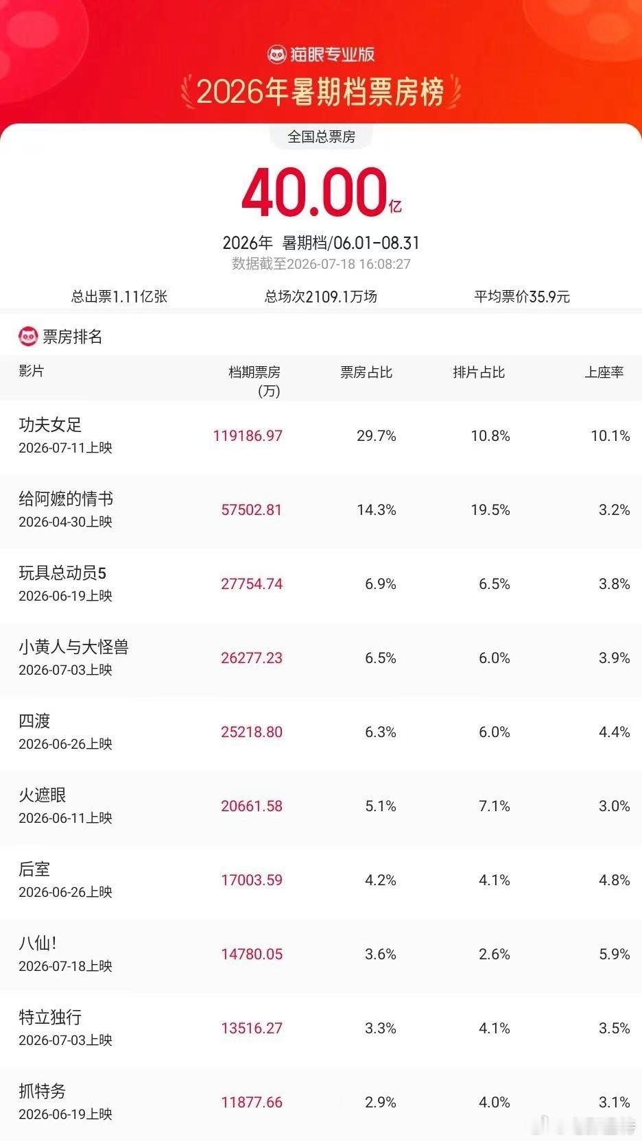 听听温特怎么说2026暑期档票房超40亿   2026年暑期档（6月1日-8月3