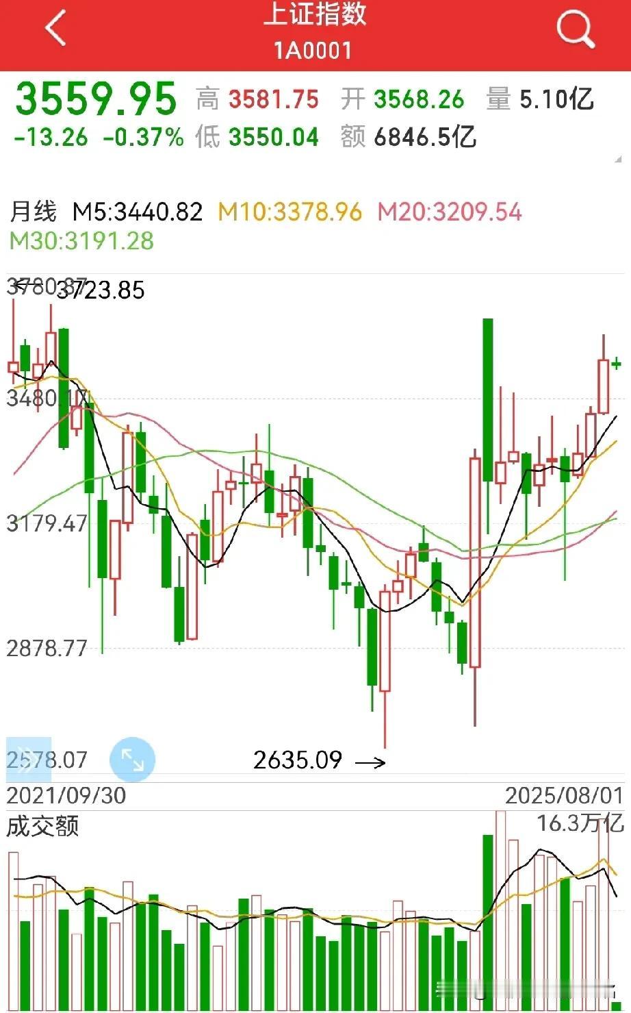 独家视角：看这一轮牛市的起始运行轨迹！
第一阶段，2635点，“国.九.条”出台