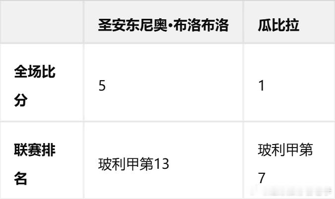 03:00 玻利维亚杯｜圣安东尼奥·布洛布洛 5-1 瓜比拉复盘：主场狂胜，卡洛