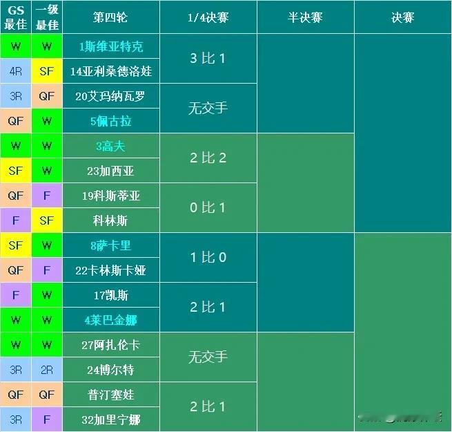 迈阿密大师赛女单16强正式出炉，世界前4只有2号种子萨巴伦卡掉队。名单中有14个