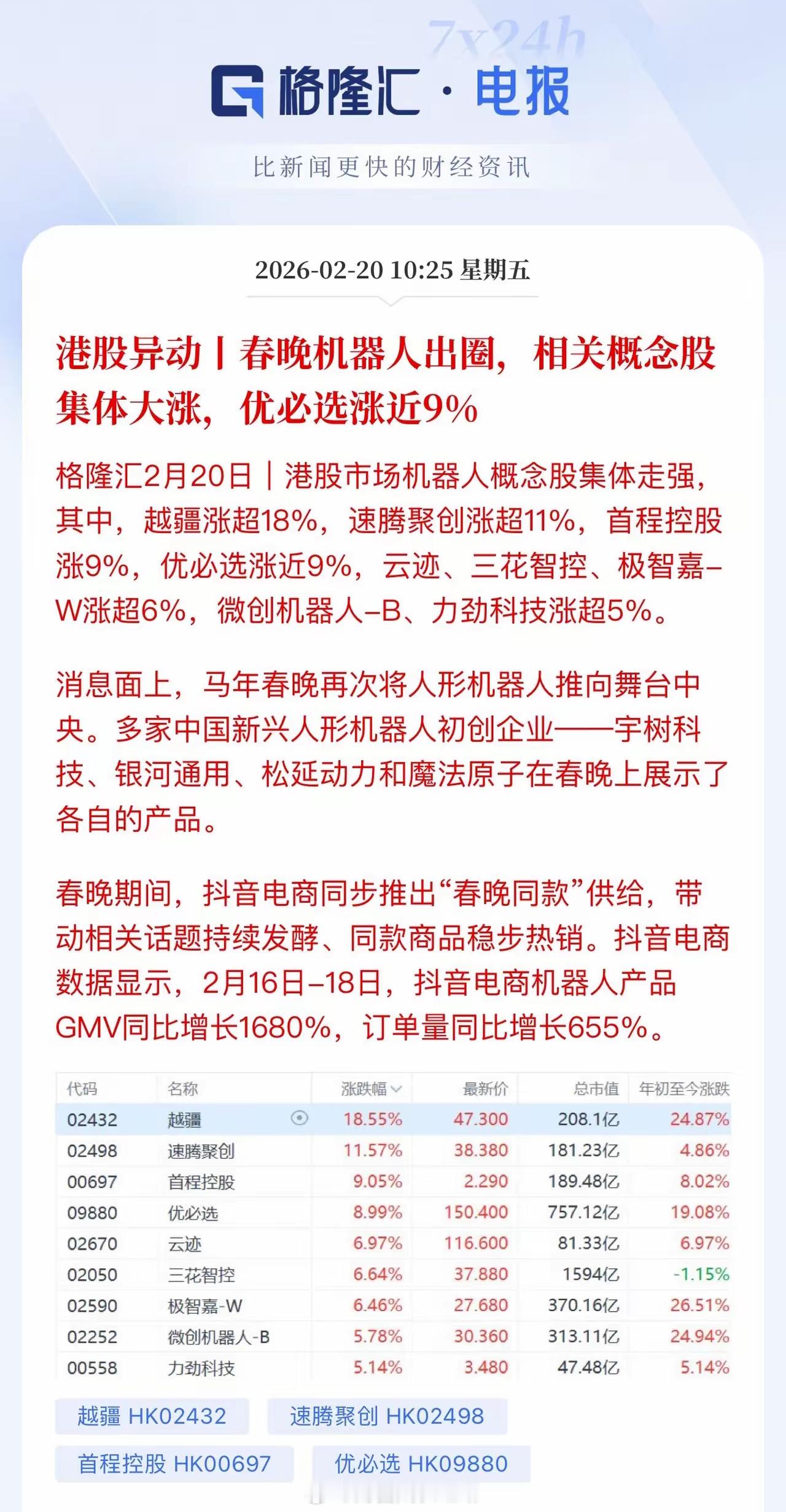 港股机器人、Ai和石油股嗨了！机器人龙头越疆科技一马当先，优必选、三花智控强者恒