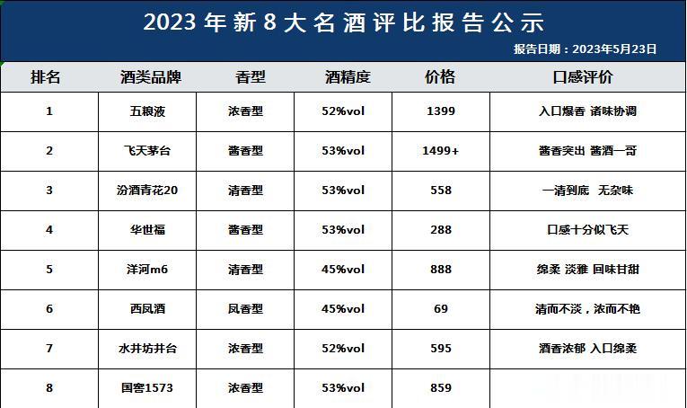 央视发布！中国8大名酒排名，剑南春遗憾落榜，茅台屈尊第二，时代变了？
 
1、五