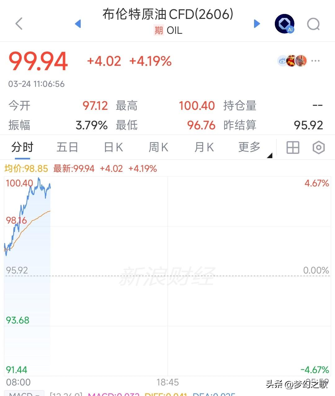 这是又出什么大消息了，布伦特原油疯狂飙涨
现在原油的价格真的是世界关心的问题，只