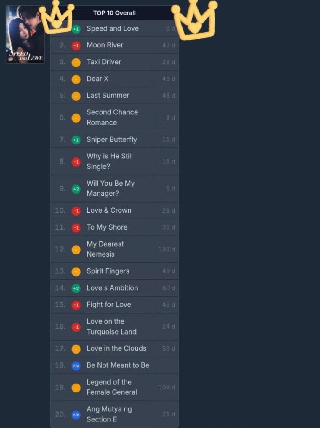 虞书欣这部双轨viki登上榜一，洋抖多个高赞视频，虞书欣的海外社交媒体涨粉40多