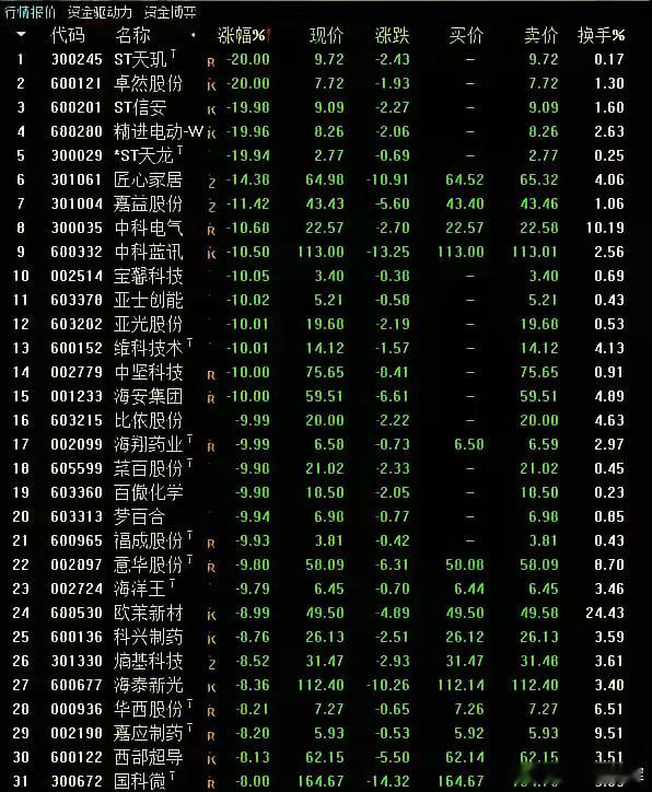 跌得太惨了！很多个股年报、一季报出来便跌得惨不忍睹本轮业绩杀血雨腥风，大家应该都