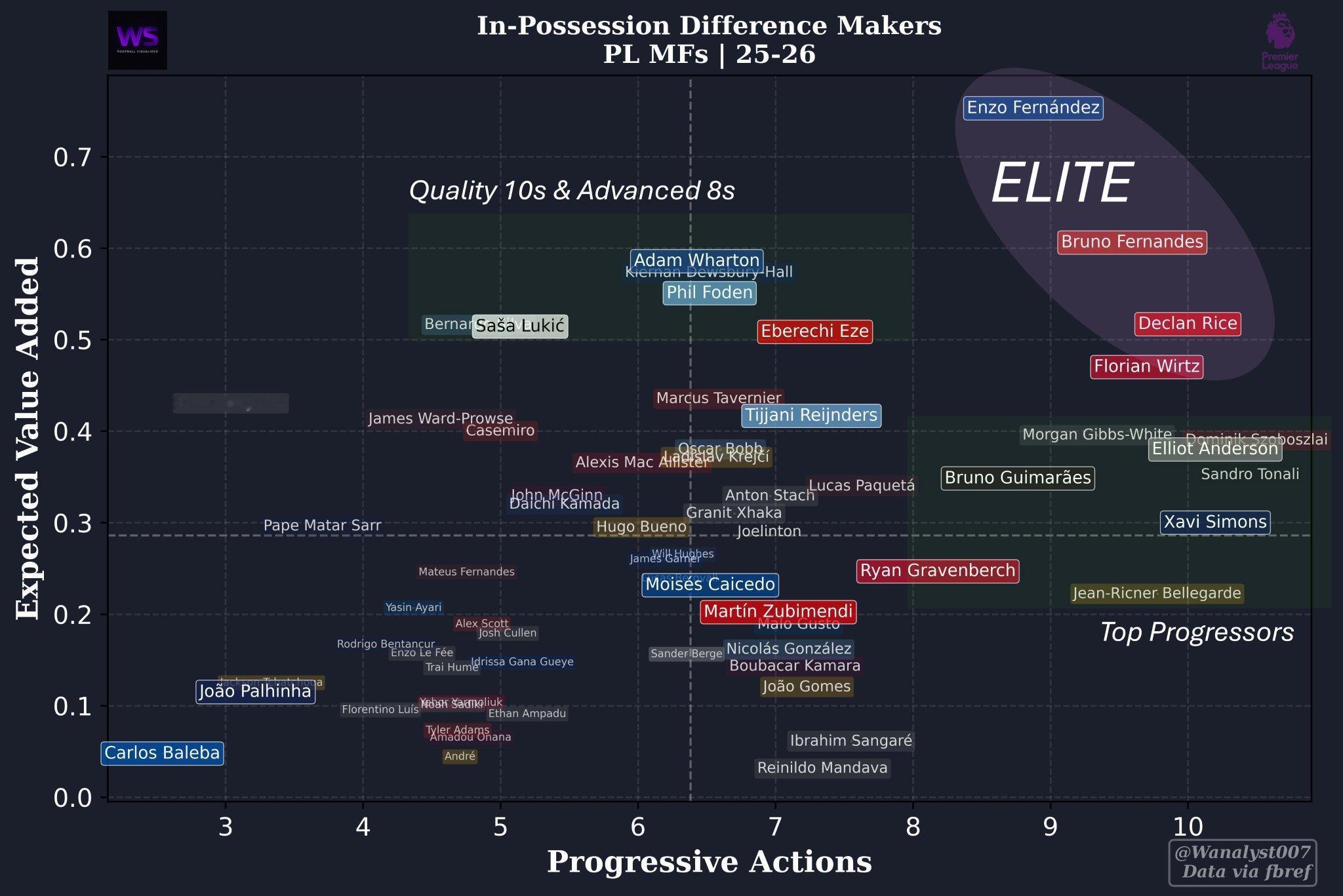 [思考]横轴 - Prg Passes + Prg Carries纵轴 - xG