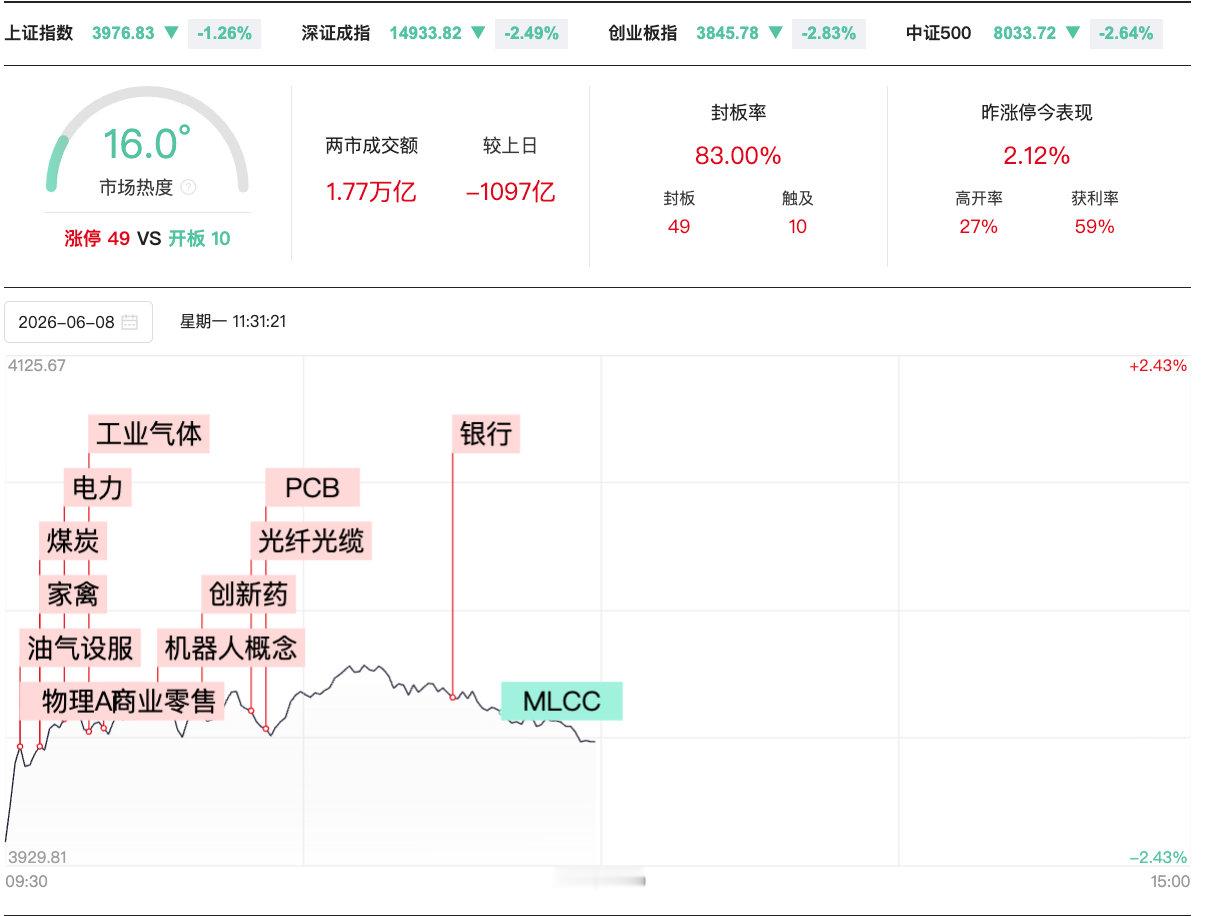【A股半日缩量1097亿】6月8日，市场早盘震荡调整，创业板指、深成指均跌超2%