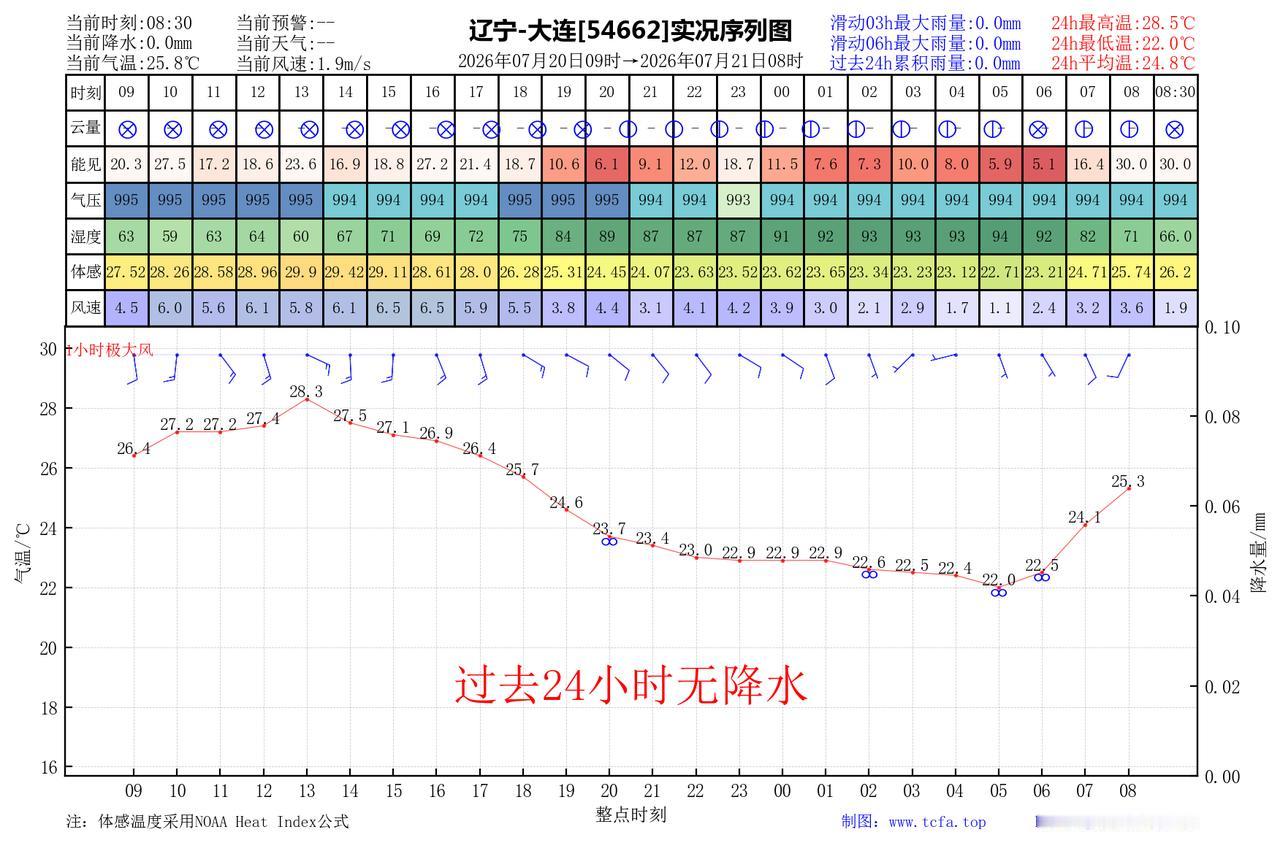 昨日官方预报：大连7月20日白天到夜间多云转晴，长兴岛普兰店瓦房店庄河白天分散性