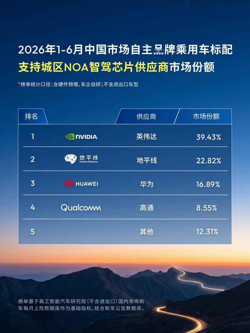 2026年上半年，在中国市场乘用车交付量同比下滑接近20%的背景下，智驾域控制器