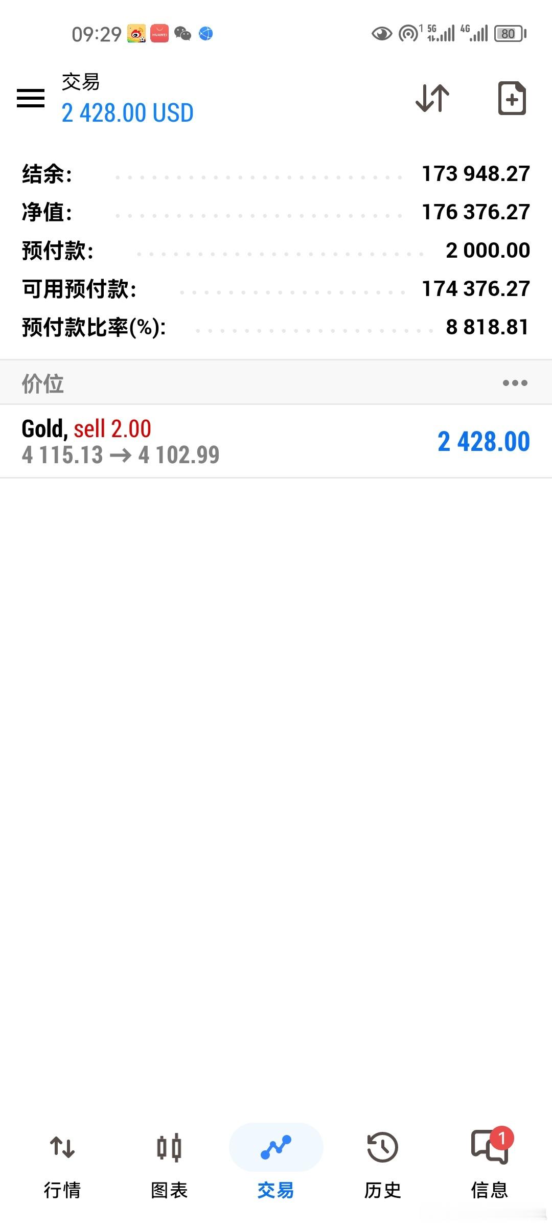 现货黄金失守4100美元昨日黄金冲高4179单边回落，下探4095收阴，预判支撑