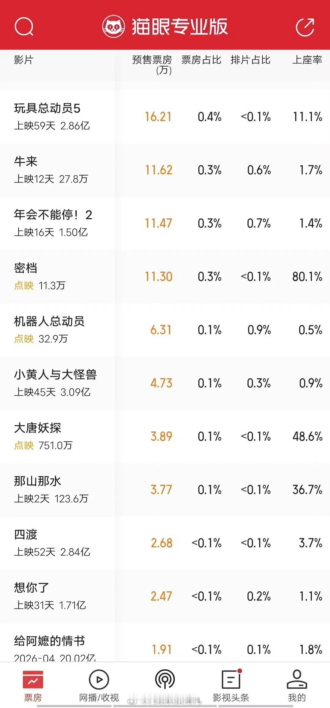 牛来票房暴涨1000倍窝趣，笑晕了，牛来明天的预售已超年会不能停2了 
