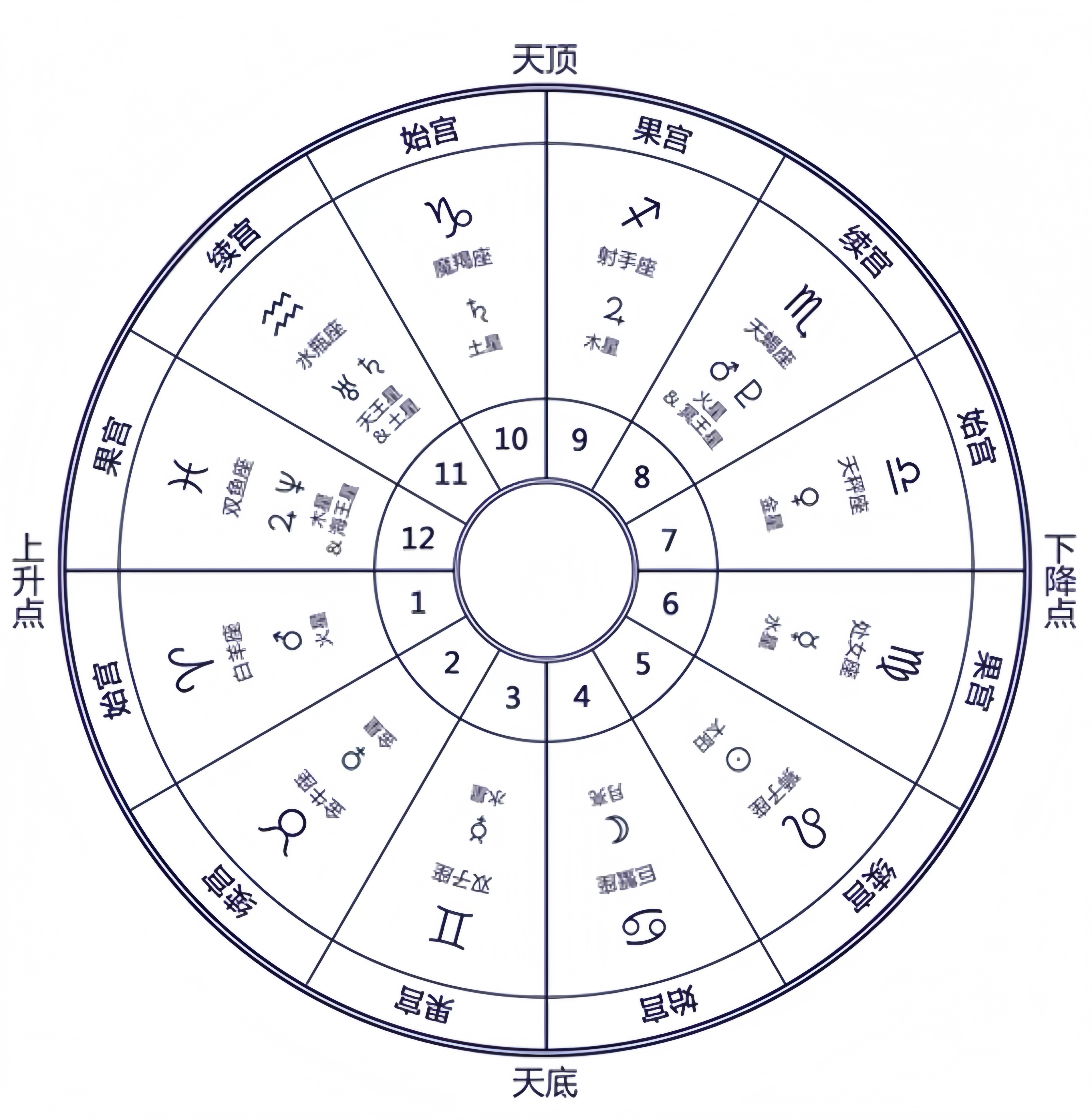 占星中的角、续、止宫：古典占星中，十二宫位可以按照角宫（也就是始宫）,续宫以及止