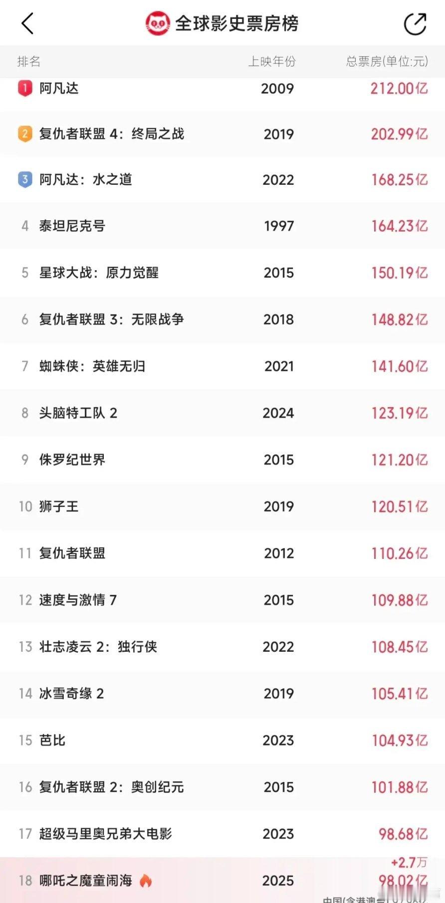 哪吒2超98亿 全球第18位！《哪吒2》总票房已经达到98亿元（含预售），今天是