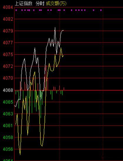 市场早间震荡分化，创业板指跌超2%，煤炭、油气、民航机场、光伏设备等板块领涨，算