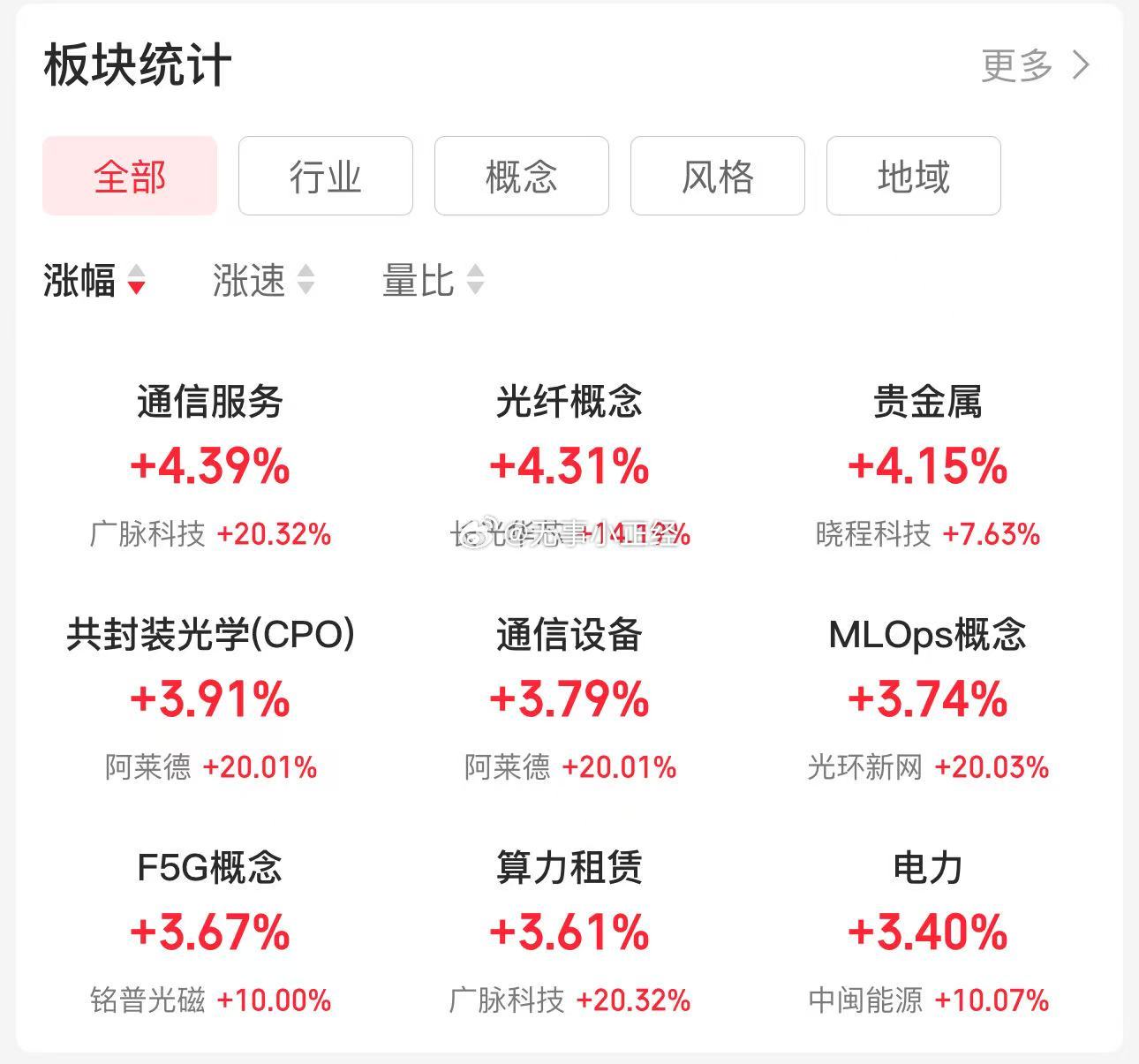 之前机构抱团的方向光通信、存储、算电协同已经完成修复，要么新高，要么新高附近了。
