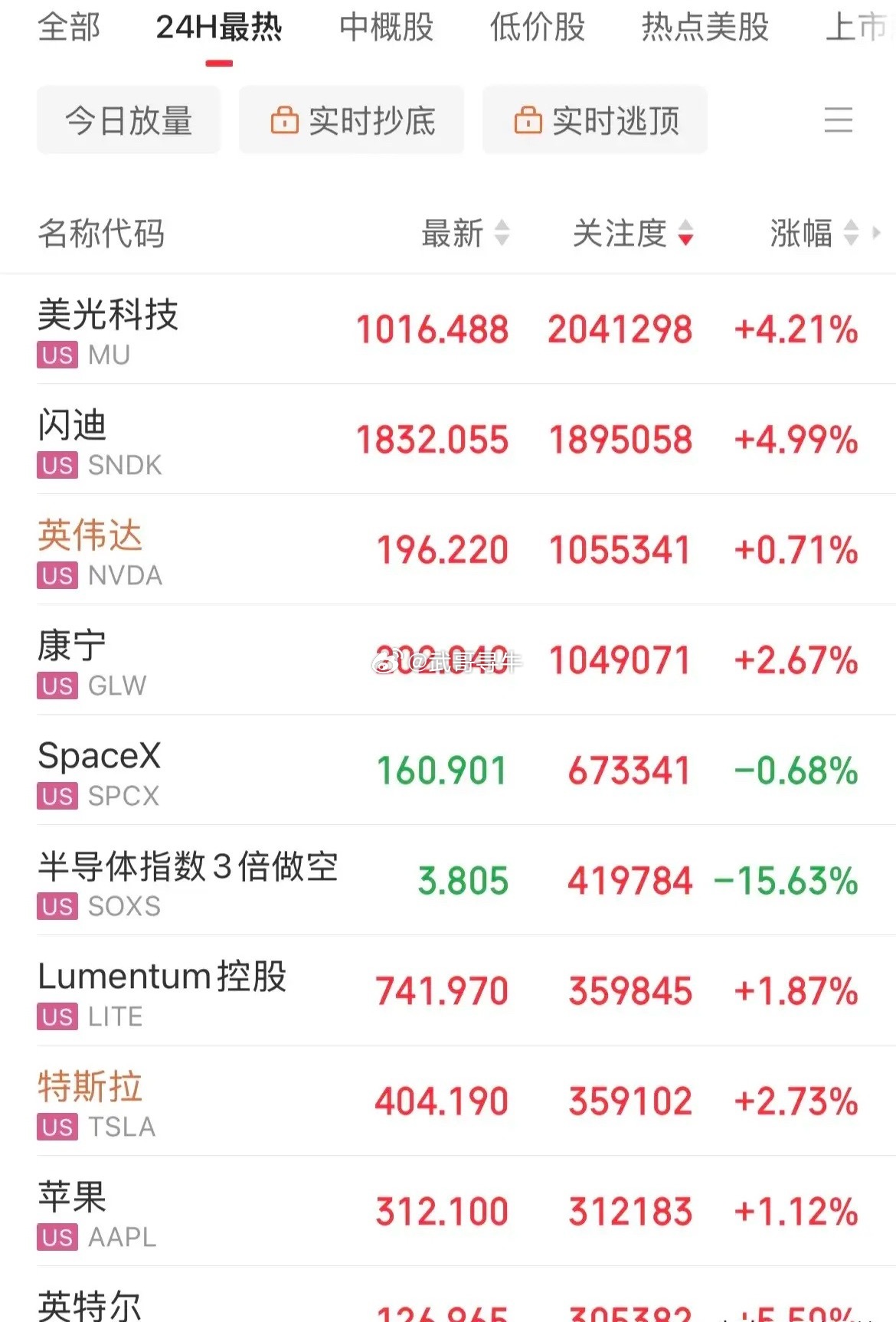 明天A股科技涨不，科技股上涨了！美股纳指涨幅1%，存储芯片概念美光、闪迪双双涨幅