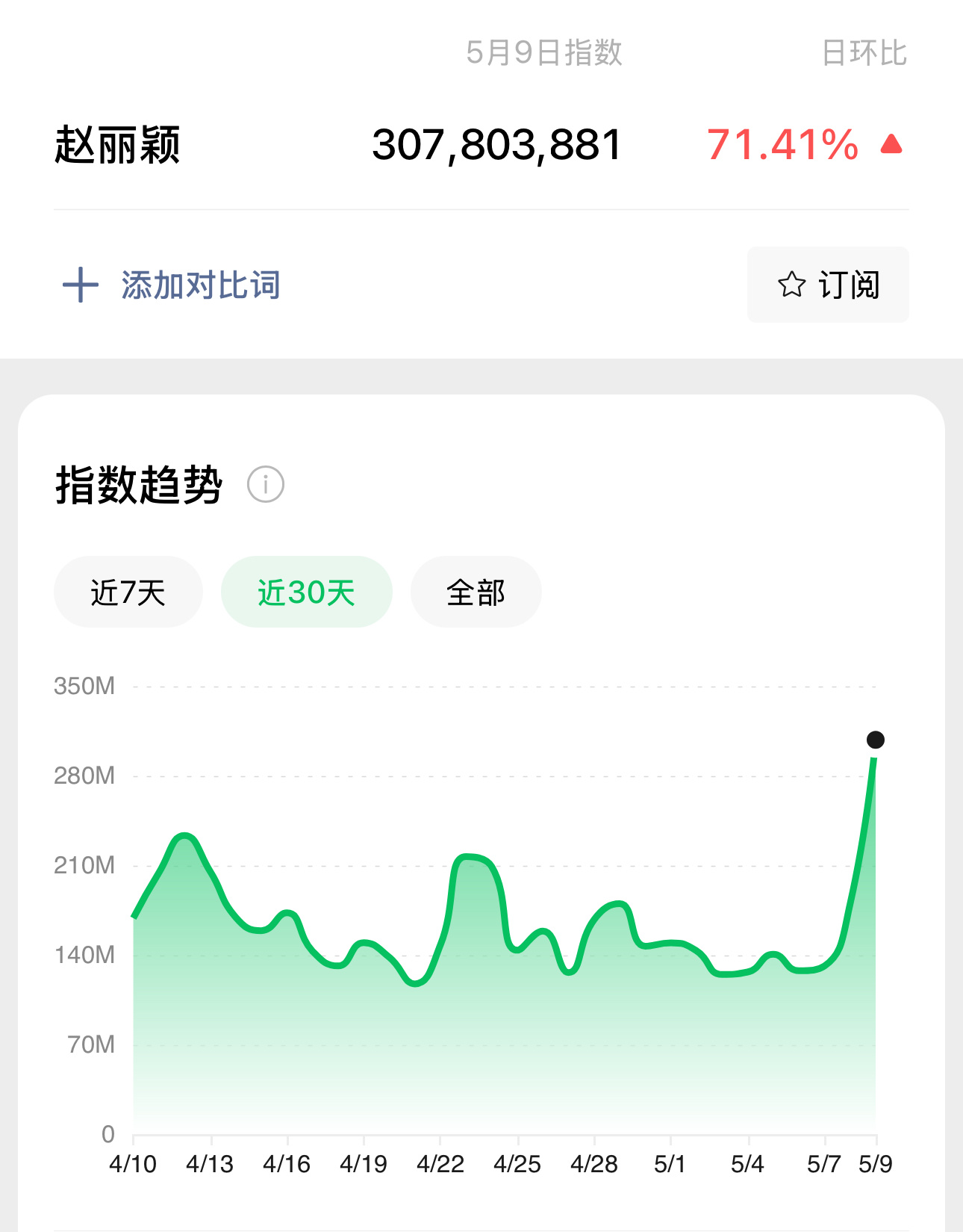 赵丽颖昨日微指破3亿 千亿女王已续一个月都破亿 轻松拿捏 ​​​