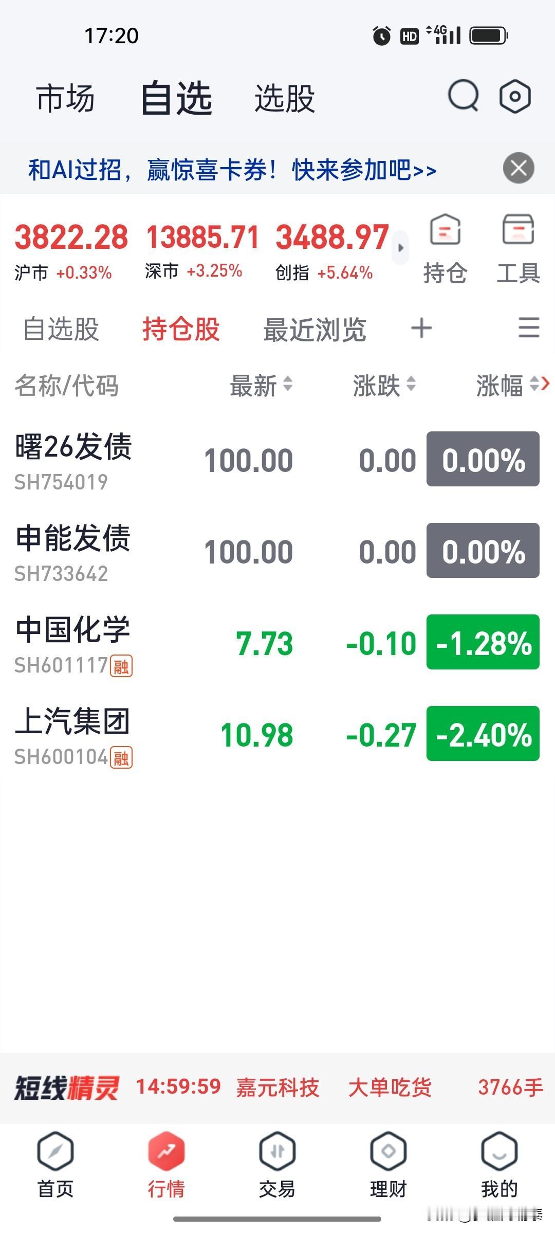 今天不想说我的上汽，太不争气了。

今天全场都在涨，创业板涨了5个多点，科技股全