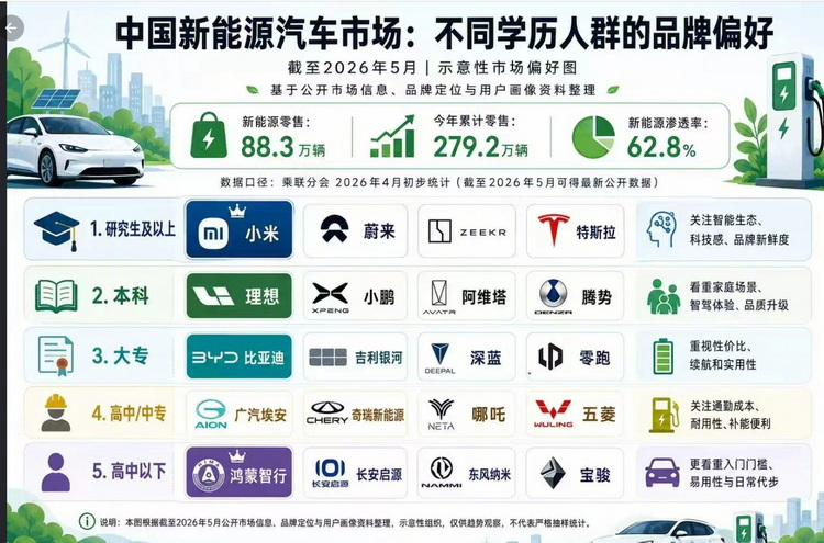 真的是引战都靠一张图，一张标题为“中国新能源汽车市场：不同学历人群的品牌偏好”的