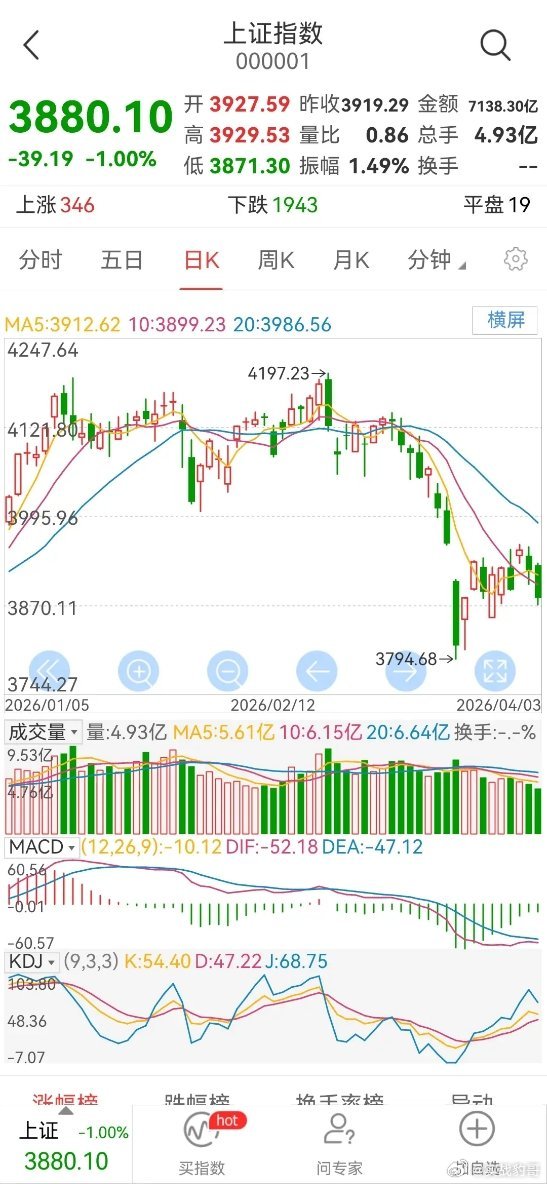 节后大A会怎么走？        今天是星期天。4月7日，星期二，大a才开盘，中