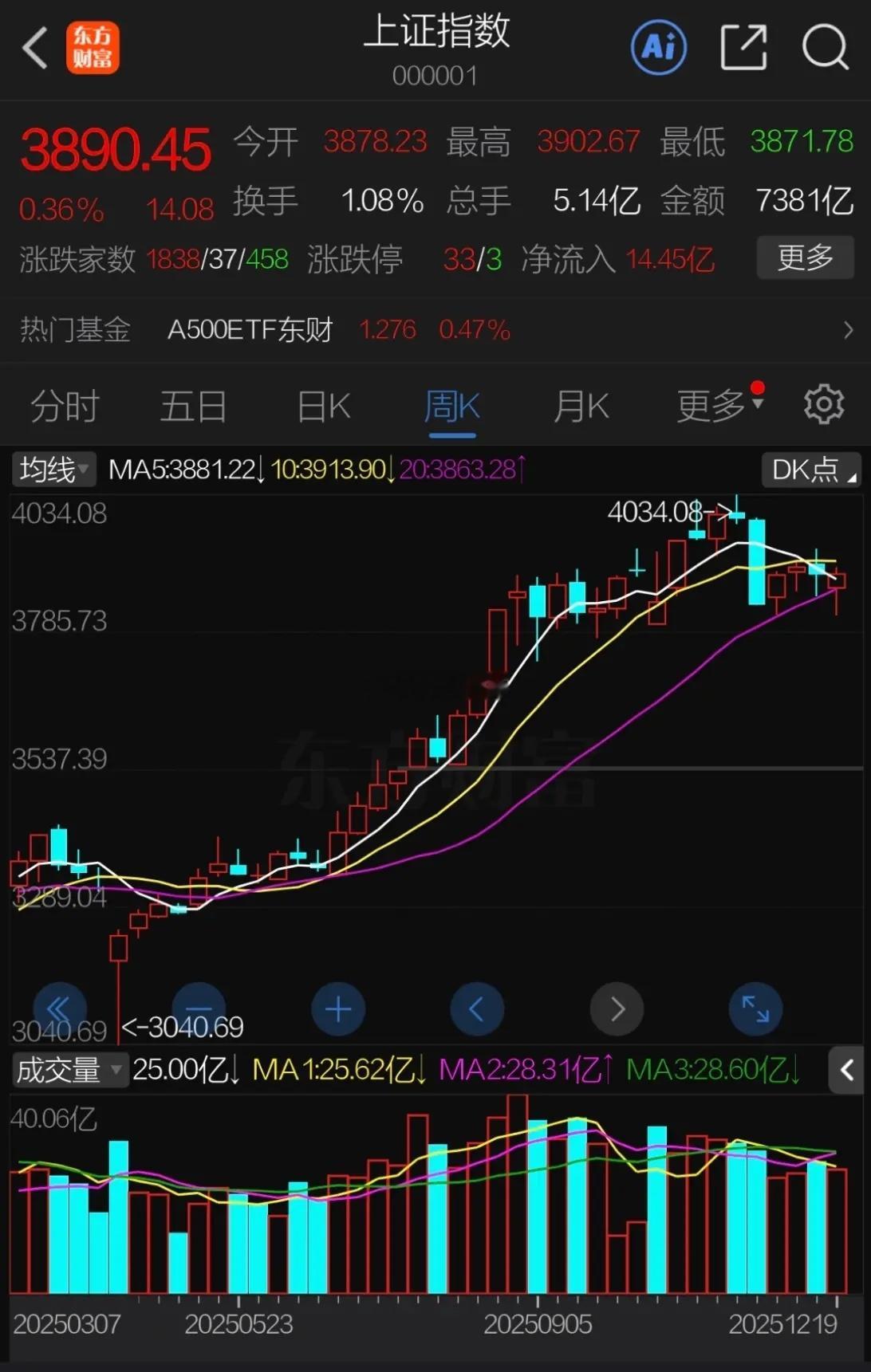 本周A股先抑后扬迎来冬至，周末宏观消息不多重要的日本加息美联储降息都已兑现，等待