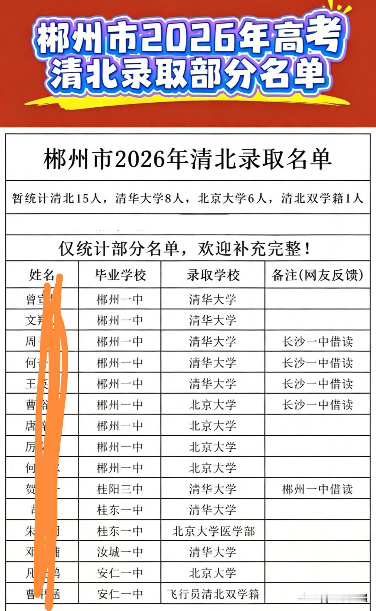 湖南郴州市2026年高考清北录取部分名单。
从名单分布能够清晰看出，郴州一中是当