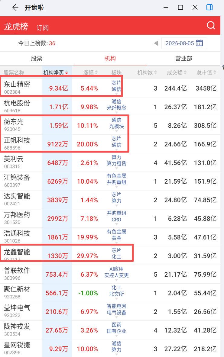 8.5日龙虎榜，机构介入光芯片东山精密、蘅东光。 