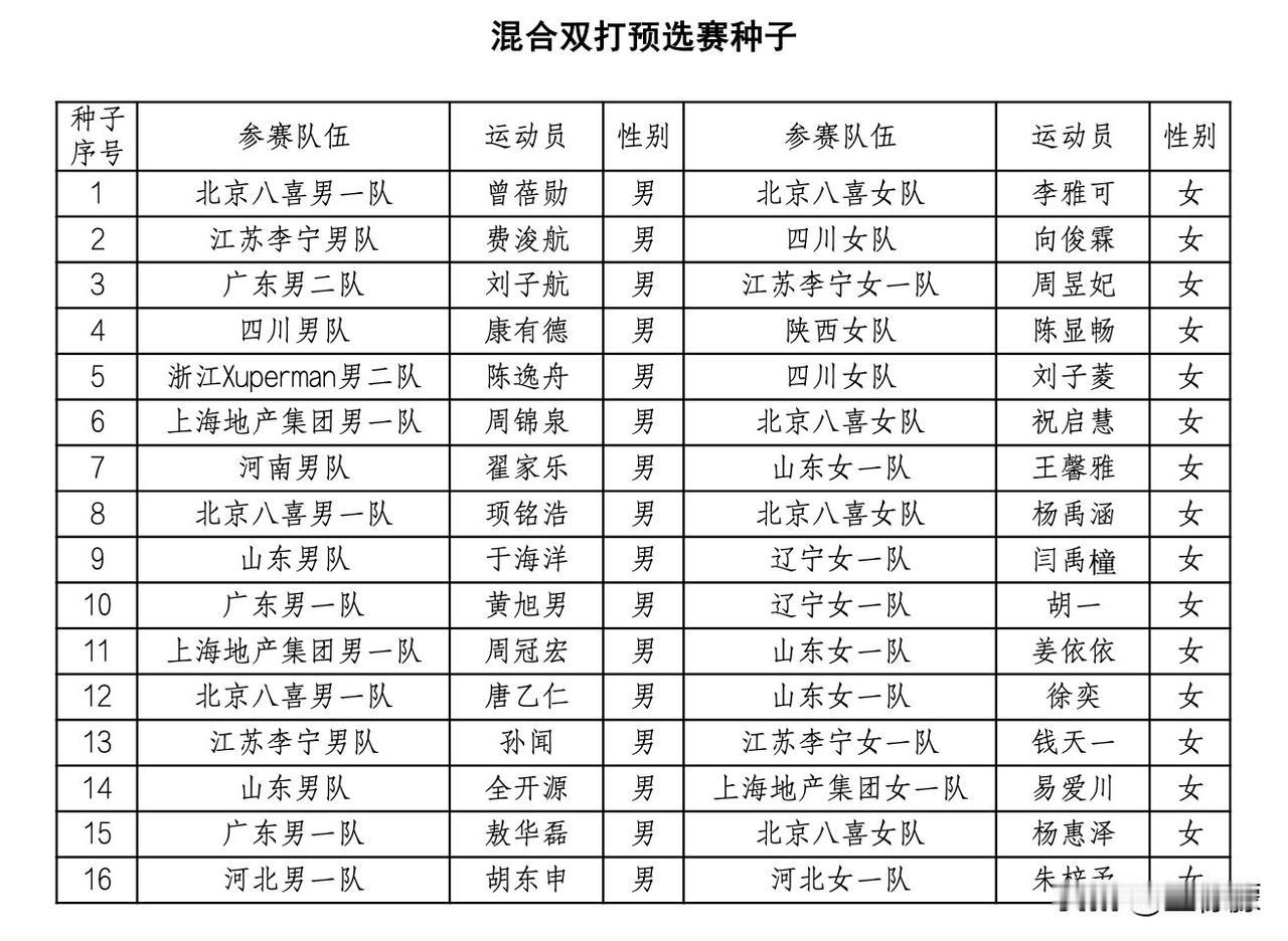 2026全国乒乓球锦标赛(双打)丨混合双打预选赛种子
1、曾蓓勋/李雅可(北京八