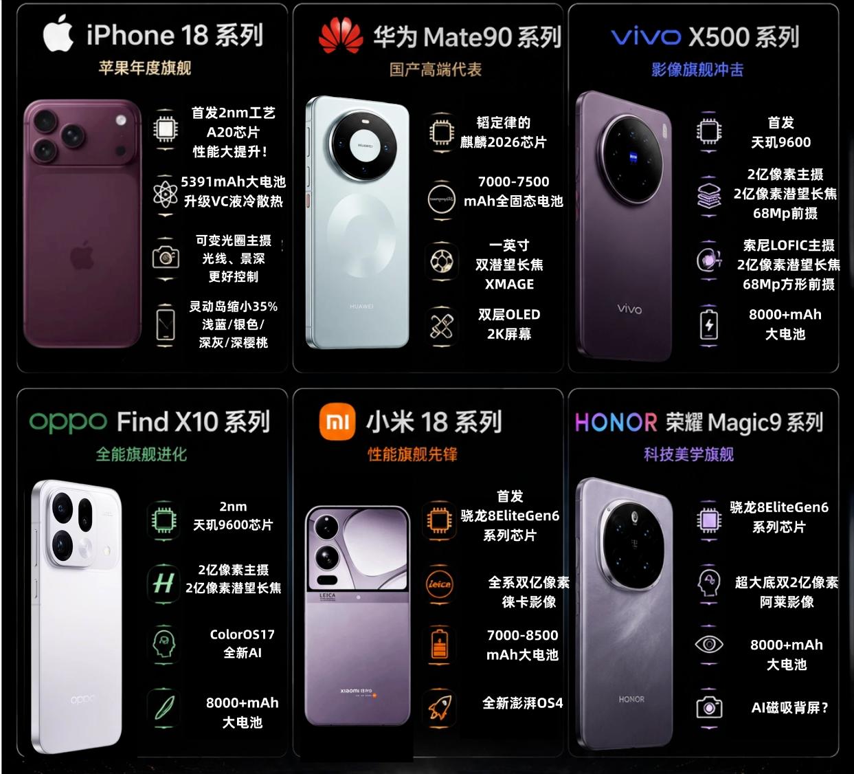 今年9月份的要发布新手机大家最期待哪款？iPhone18系列打头阵，然后华为Ma