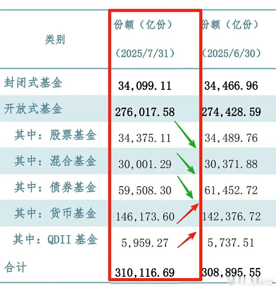 博格之前分析了7月底公募份额数据（PS：协会8月底才公募7月底的数据）。7月底公