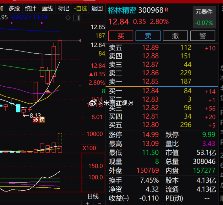 $格林精密 sz300968$ 目前盘中涨 2.8%，元器件板块整体小幅收跌，个