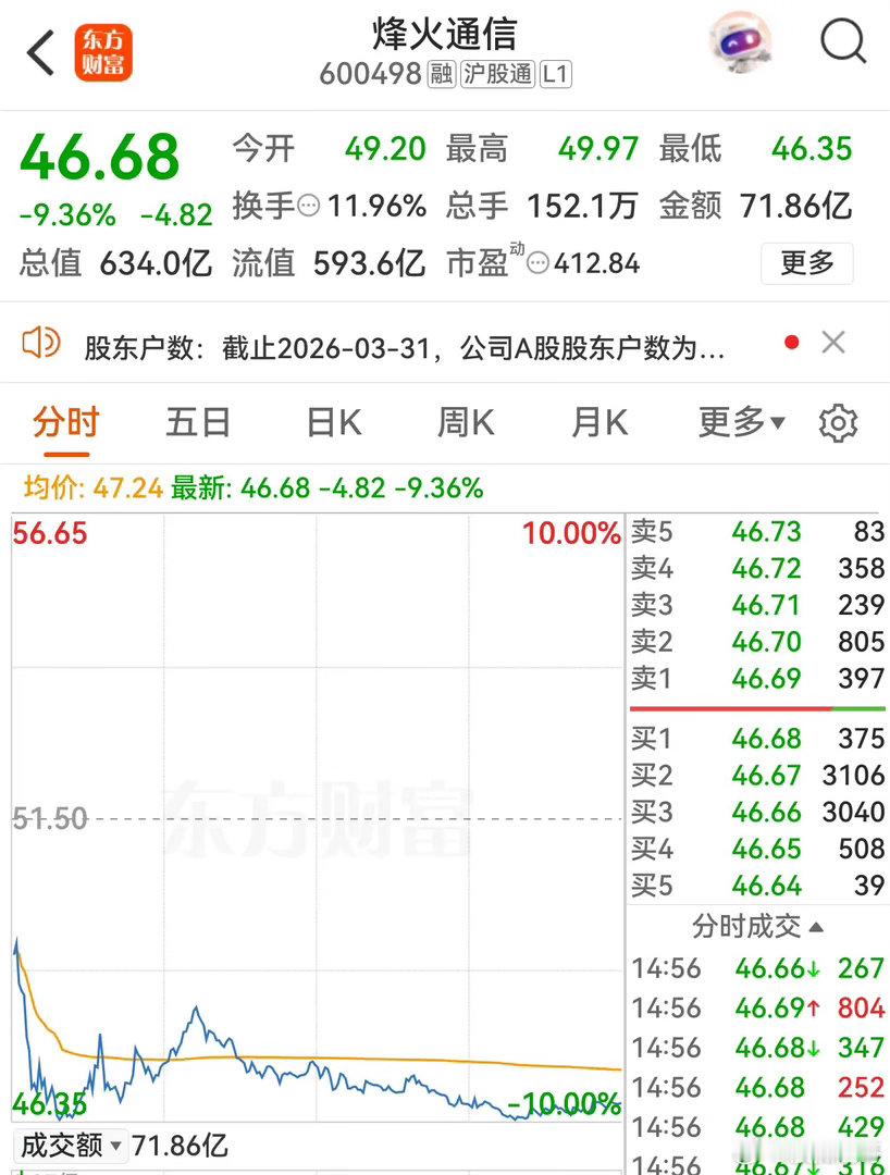 光纤板块大幅回撤，烽火通信跌幅近10%，龙头长飞光纤跌幅一度达到9%，原因很简单