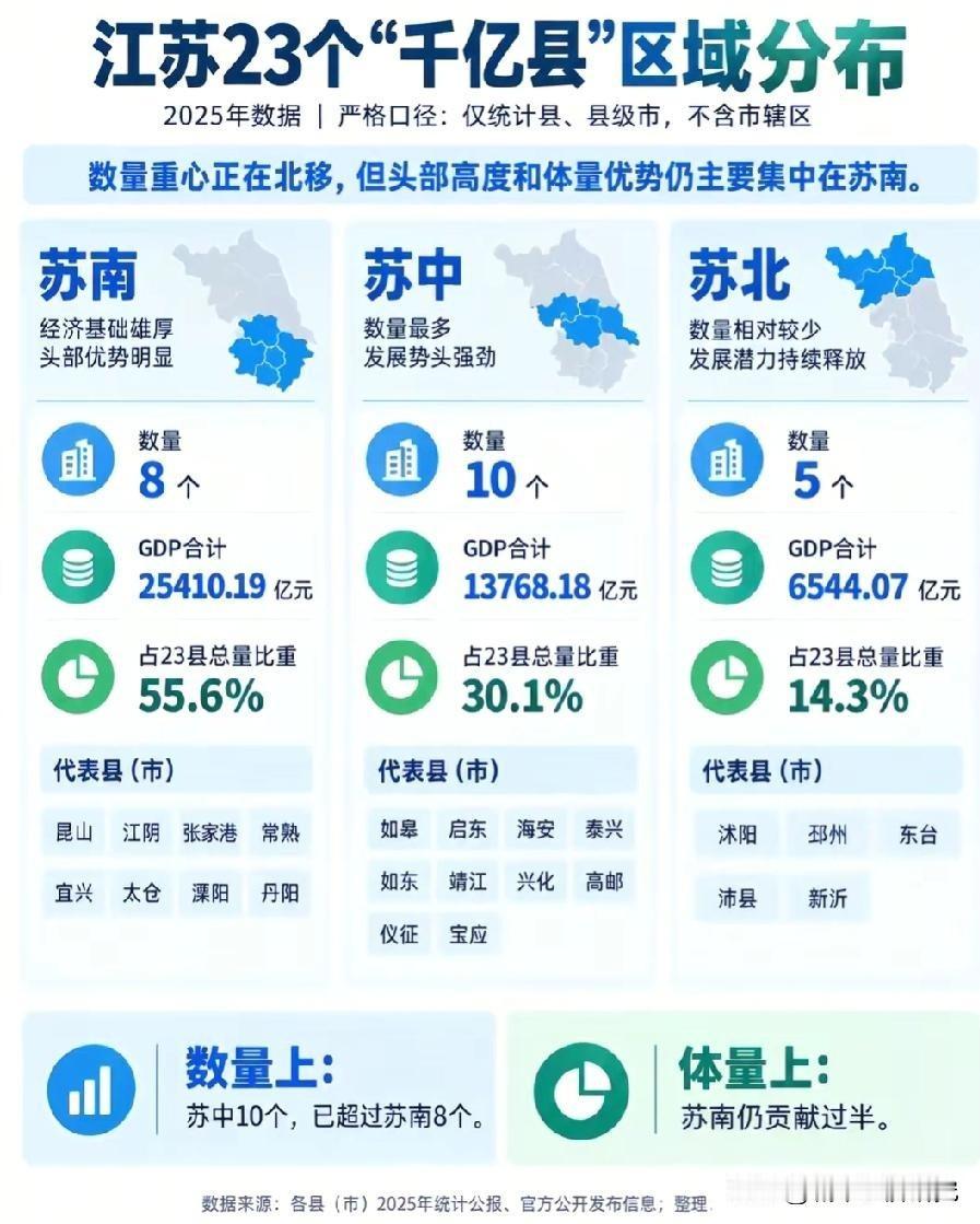 江苏23个GDP千亿县级城市分布情况，图片里属于江苏GDP千亿县级城市分布，从图