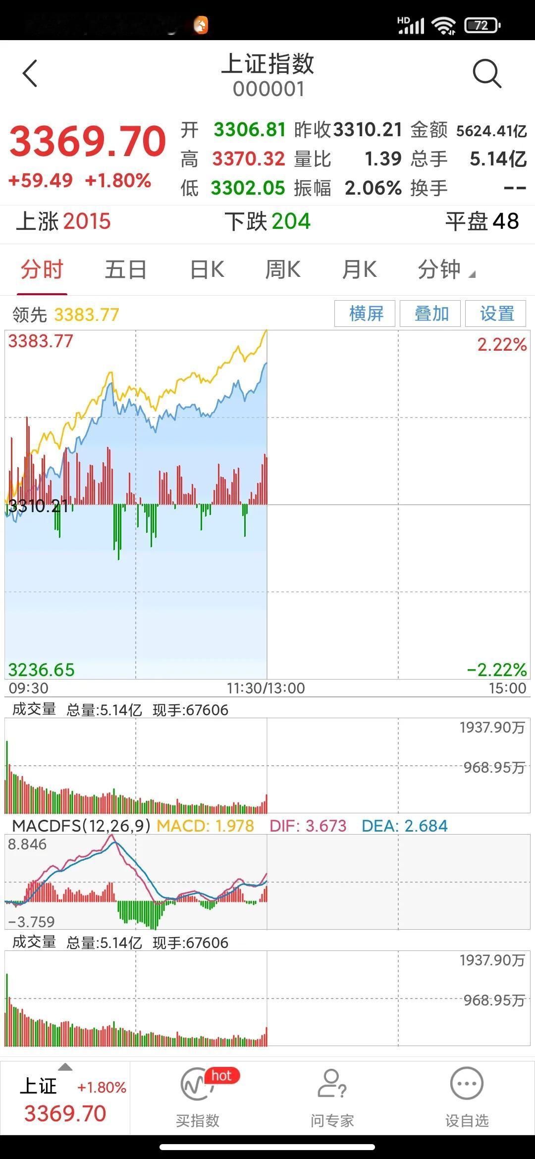 大盘终于选择了向上攻击。
上午就已经势如破竹了，个股遍地开花。
目前我们没有什么