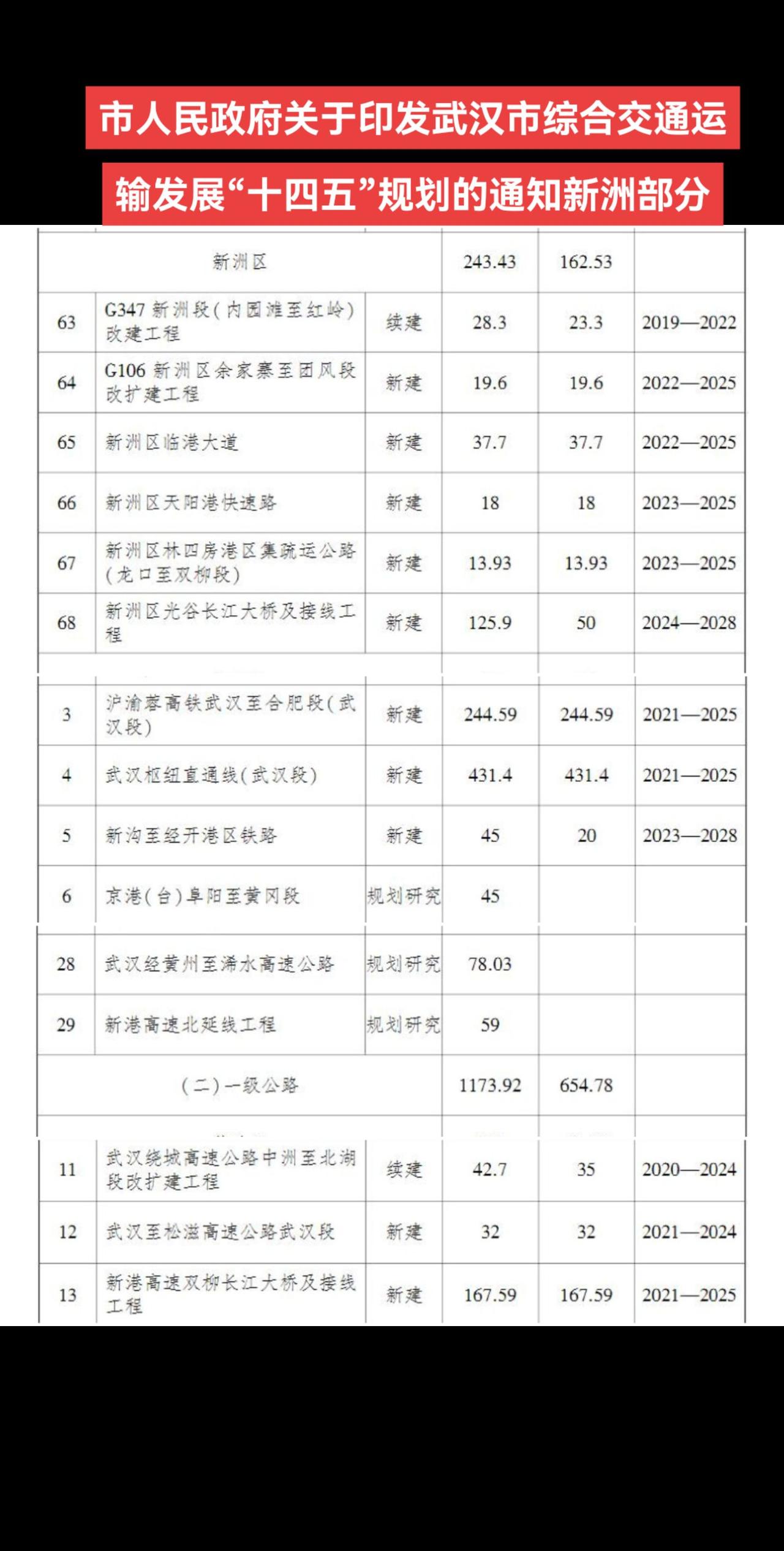 武汉市人民政府关于印发武汉市综合交通运输发展“十四五”规划的通知 新洲部分新洲交