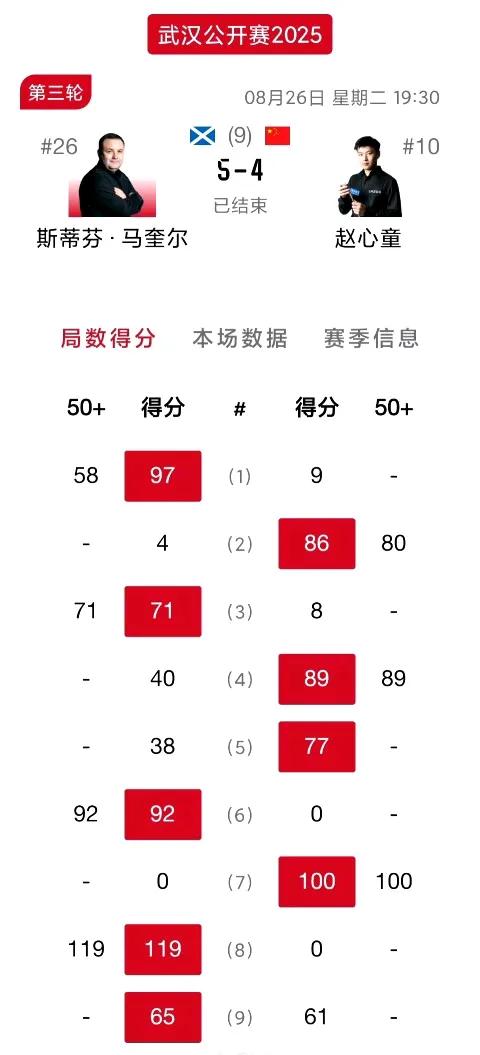 随着丁俊晖出局，赵心童也止步32强了！“他们身上的压力太大了”……新科世锦赛冠军